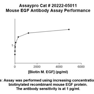 Mouse Epidermal Growth Factor (EGF) Antibody