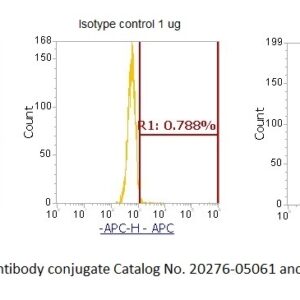 Human Heat Shock Protein 60 (HSP60) AssayLite Antibody (APC Conjugate)