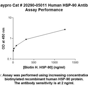Human Heat Shock Protein 90 (HSP90) Antibody