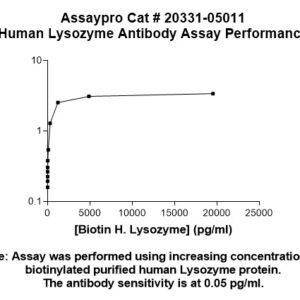 Human Lysozyme Antibody