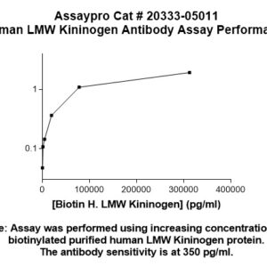 Human Kininogen (LMW) Antibody