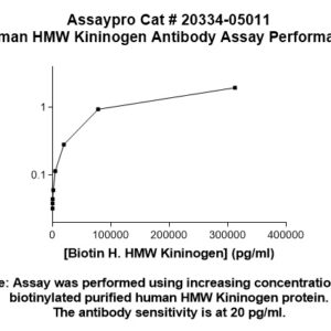 Human Kininogen (HMW) Antibody
