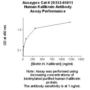 Human Kallikrein Antibody (Biotin Conjugate)