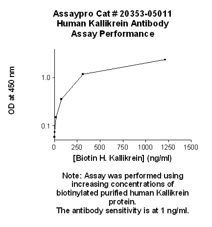 Human Kallikrein Antibody (Biotin Conjugate)