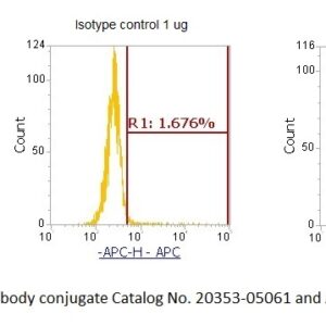 Human Kallikrein AssayLite Antibody (APC Conjugate)