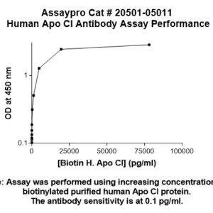 Human Apolipoprotein C-I (Apo C1) Antibody