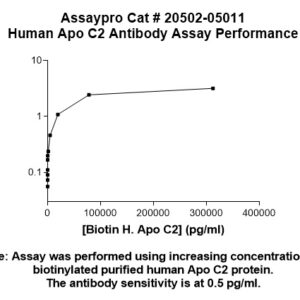 Human Apolipoprotein C-II (Apo C2) Antibody