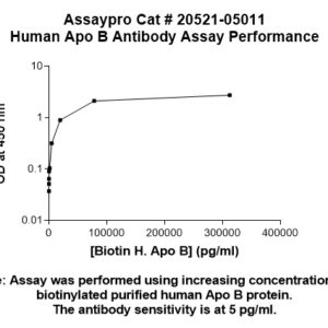 Human Apolipoprotein B (Apo B) Antibody (Biotin Conjugate)