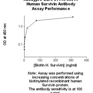 Human Survivin (BIRC5) Antibody (Biotin Conjugate)