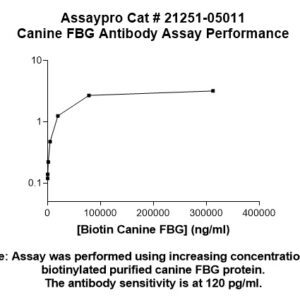Canine Fibrinogen (FBG) Antibody