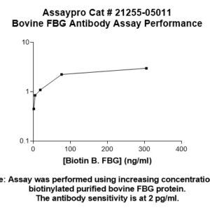 Bovine Fibrinogen (FBG) Antibody