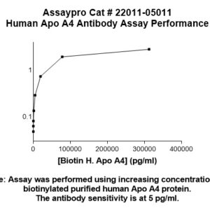 Human Apolipoprotein A-IV (Apo A4) Antibody (Biotin Conjugate)