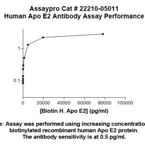 Human Apolipoprotein E2 (Apo E2) Antibody