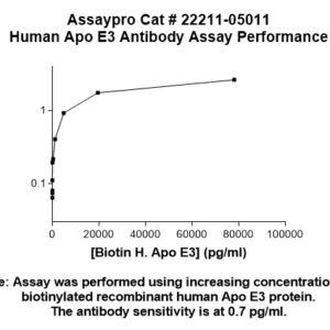 Human Apolipoprotein E3 (Apo E3) Antibody