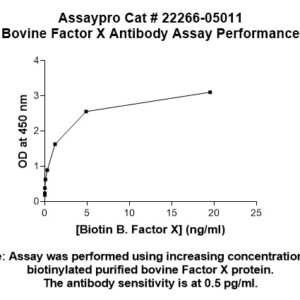 Bovine Factor X Antibody