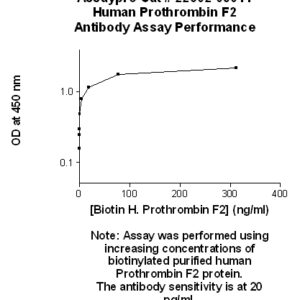 Human Prothrombin F2 Antibody