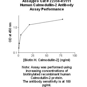 Human Calmodulin 2 Antibody (Biotin Conjugate)