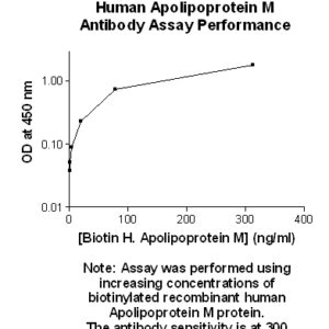 Human Apolipoprotein M (Apo M) Antibody (Biotin Conjugate)