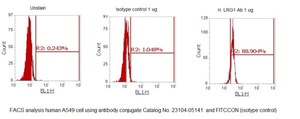 Human Leucine-rich Alpha-2-Glycoprotein (LRG1) AssayLite Antibody (FITC Conjugate)
