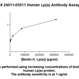 Human Lipoprotein a  [Lp(a)] Antibody