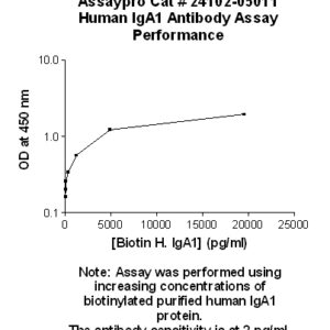 Human Immunoglobulin A1 (IgA1) Antibody (Biotin Conjugate)
