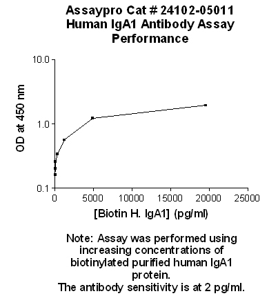Human Immunoglobulin A1 (IgA1) Antibody (Biotin Conjugate)