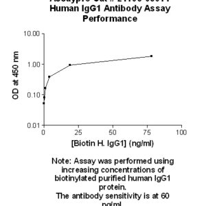 Human Immunoglobulin G1 (IgG1) Antibody (Biotin Conjugate)