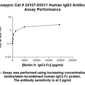 Human Immunoglobulin G3 (IgG3) Antibody