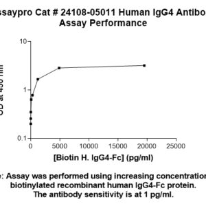 Human Immunoglobulin G4 (IgG4) Antibody
