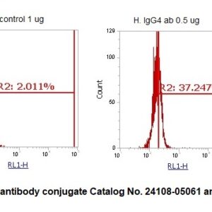 Human Immunoglobulin G4 (IgG4) AssayLite Antibody (APC Conjugate)