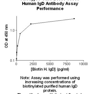 Human Immunoglobulin D (IgD) Antibody (Biotin Conjugate)
