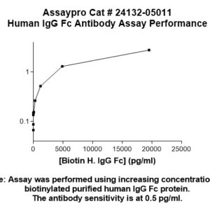 Human Immunoglobulin G  (IgG-Fc) Antibody