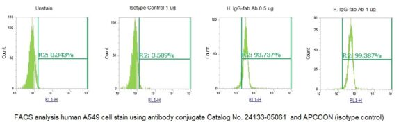 Human Immunoglobulin G  (IgG-Fab) AssayLite Antibody (APC Conjugate)