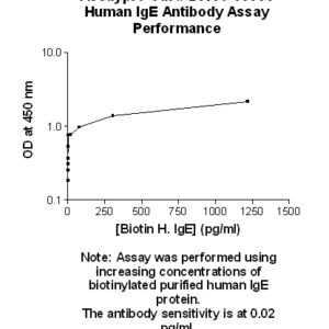 Human Immunoglobulin E (IgE) Antibody
