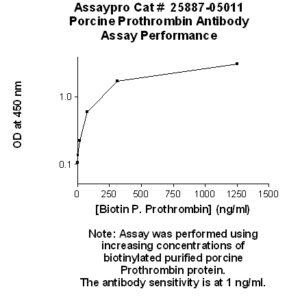 Swine Prothrombin Antibody