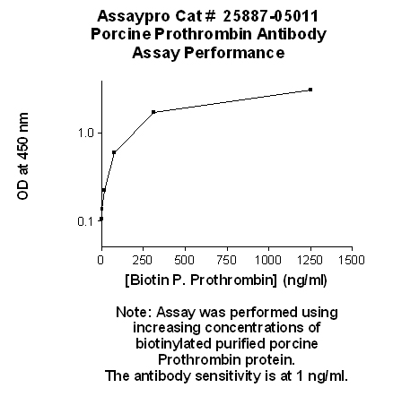 Swine Prothrombin Antibody