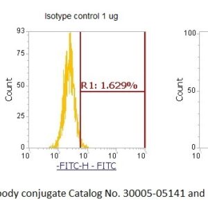 Human Galectin-1 (Gal-1) AssayLite Antibody (FITC Conjugate)