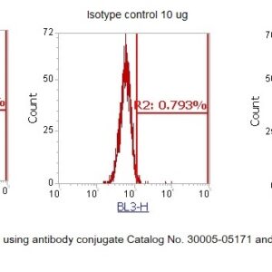 Human Galectin-1 (Gal-1) AssayLite Antibody (PerCP Conjugate)
