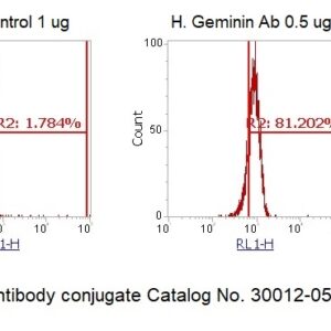 Human Geminin AssayLite Antibody (APC Conjugate)