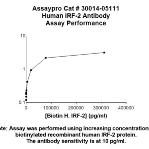 Human Interferon Regulatory Factor 2 (IRF-2) Antibody