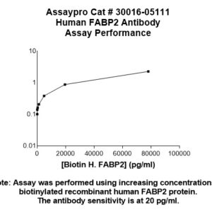 Human Fatty Acid-Binding Protein 2 (FABP2) Antibody