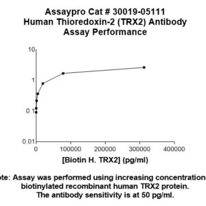 Human Thioredoxin-2 (TXN2) Antibody