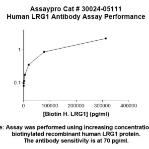 Human Leucine-rich Alpha-2-Glycoprotein (LRG1) Antibody