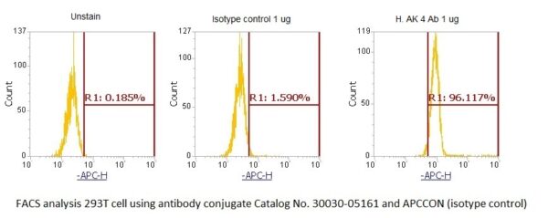 Human Adenylate Kinase 3 (AK 3) AssayLite Antibody (APC Conjugate)