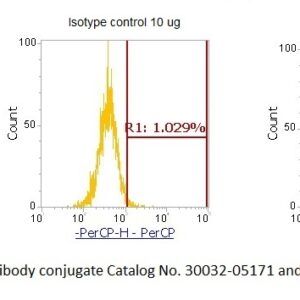 Human Macrophage Colony Stimulating Factor (MCSF) AssayLite Antibody (PerCP Conjugate)