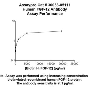 Human Fibroblast Growth Factor 12 (FGF-12) Antibody