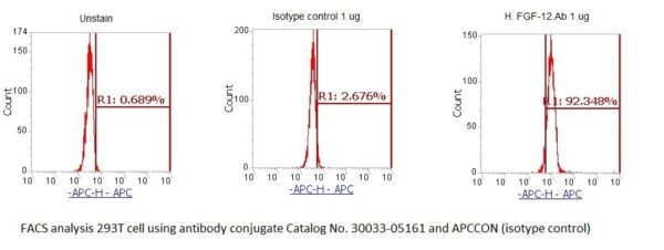 Human Fibroblast Growth Factor 12 (FGF-12) AssayLite Antibody (APC Conjugate) - Image 2