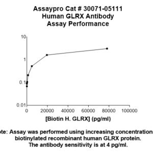 Human Glutaredoxin-1 (GLRX) Antibody