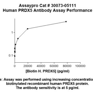 Human Peroxiredoxin-5 (PRDX5) Antibody