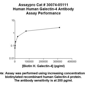 Human Galectin-4  (Gal-4) Antibody